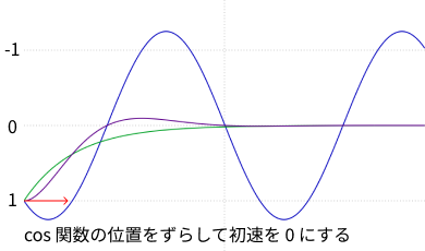 初速を 0 にするために、cos 関数を平行移動させたグラフ