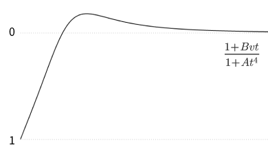 初めのデモで使われている数式（初速 +1000px / s）をグラフにしたもの