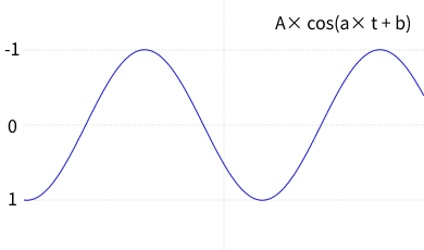 cos 関数のグラフ