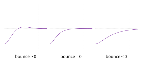 bounce の違いによるグラフの比較