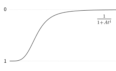 初めのデモで使われている数式（初速 0）をグラフにしたもの
