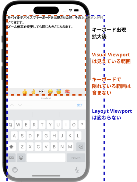 拡大とバーチャルキーボードの表示が行われた後の Layout Viewport と Visual Viewport を表した図