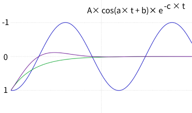 指数関数と cos 関数をかけあわせたグラフ